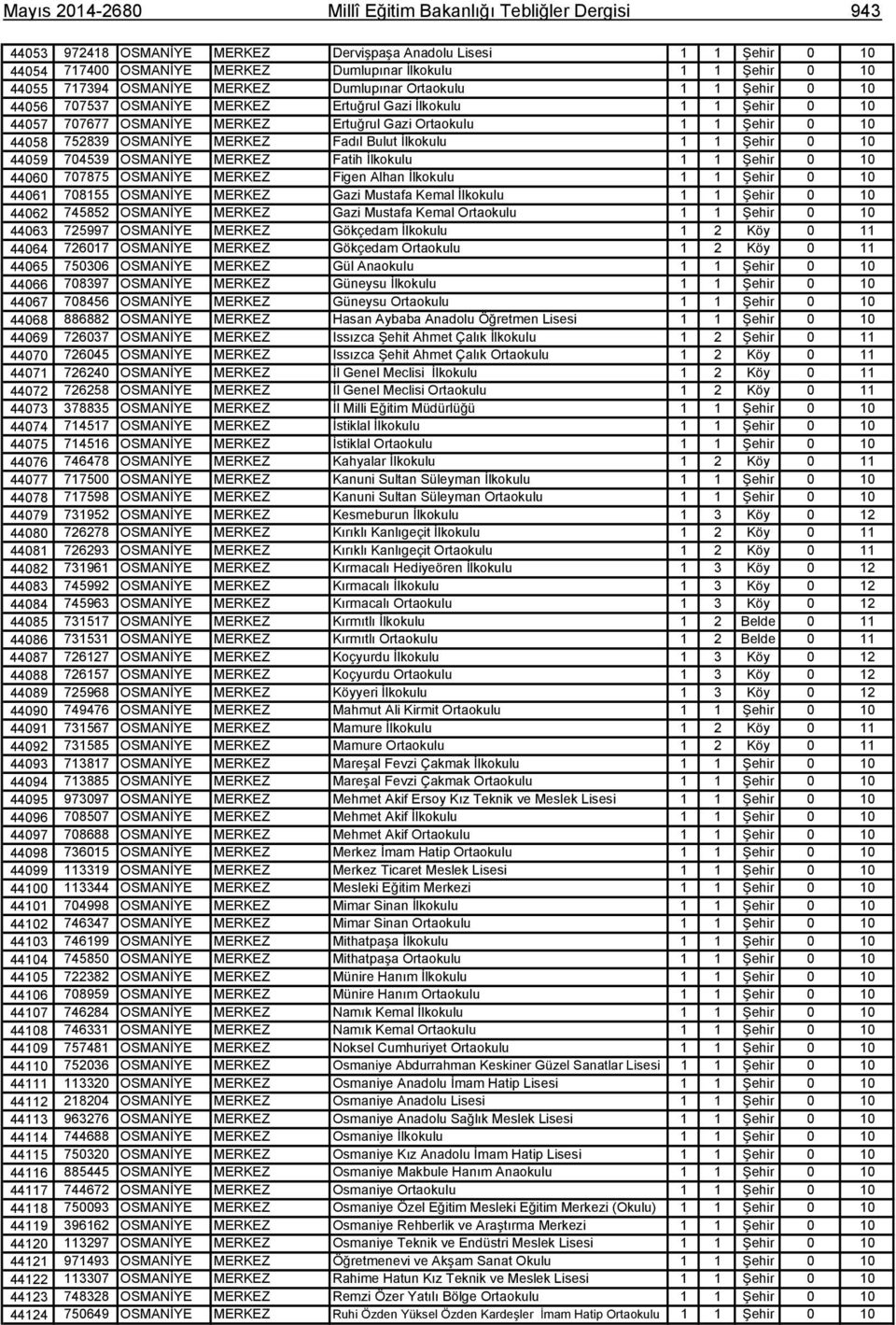 44058 752839 OSMANİYE MERKEZ Fadıl Bulut İlkokulu 1 1 Şehir 0 10 44059 704539 OSMANİYE MERKEZ Fatih İlkokulu 1 1 Şehir 0 10 44060 707875 OSMANİYE MERKEZ Figen Alhan İlkokulu 1 1 Şehir 0 10 44061