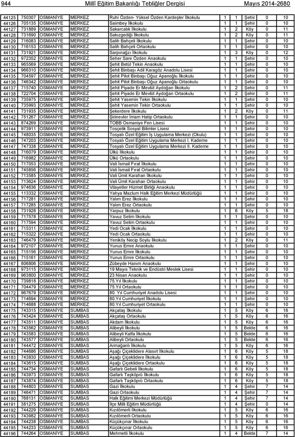 10 44130 716153 OSMANİYE MERKEZ Salih Bahçeli Ortaokulu 1 1 Şehir 0 10 44131 731921 OSMANİYE MERKEZ Sarpınağzı İlkokulu 1 3 Köy 0 12 44132 972352 OSMANİYE MERKEZ Seher Sare Özden Anaokulu 1 1 Şehir 0