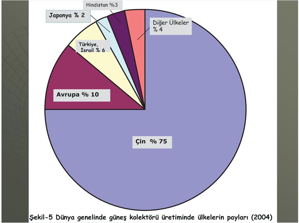 % 75 Şekil-5 Dünya genelinde güneş