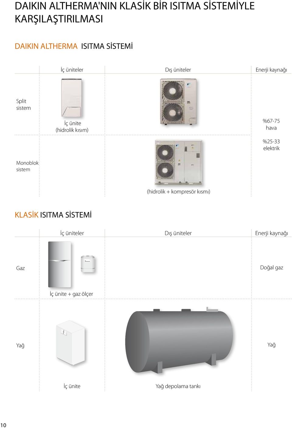 hava %25-33 elektrik Monoblok sistem (hidrolik + kompresör kısmı) KLASİK ISITMA SİSTEMİ İç