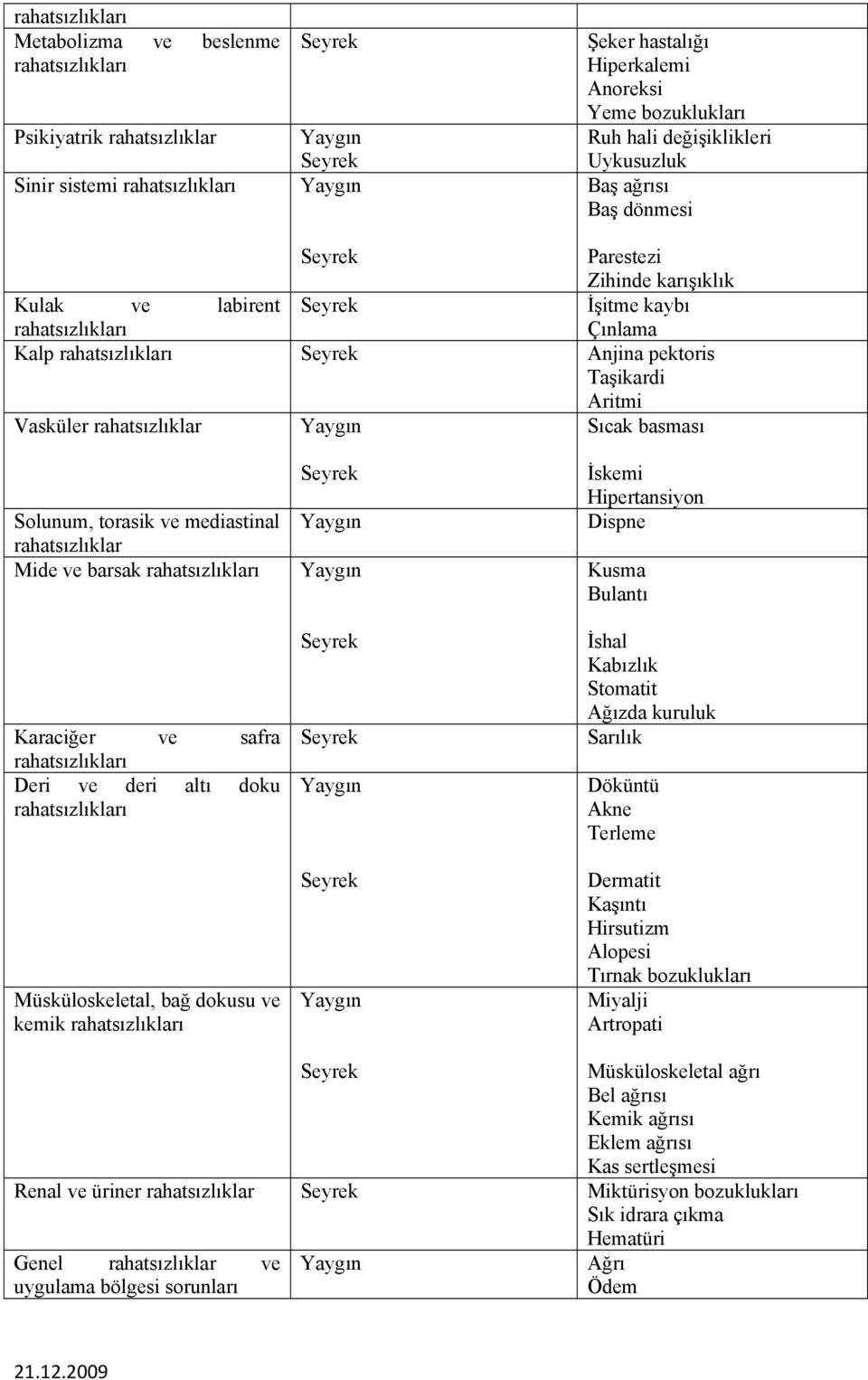 ve safra Deri ve deri altı doku Müsküloskeletal, bağ dokusu ve kemik İskemi Hipertansiyon Dispne Kusma Bulantı İshal Kabızlık Stomatit Ağızda kuruluk Sarılık Döküntü Akne Terleme Dermatit Kaşıntı