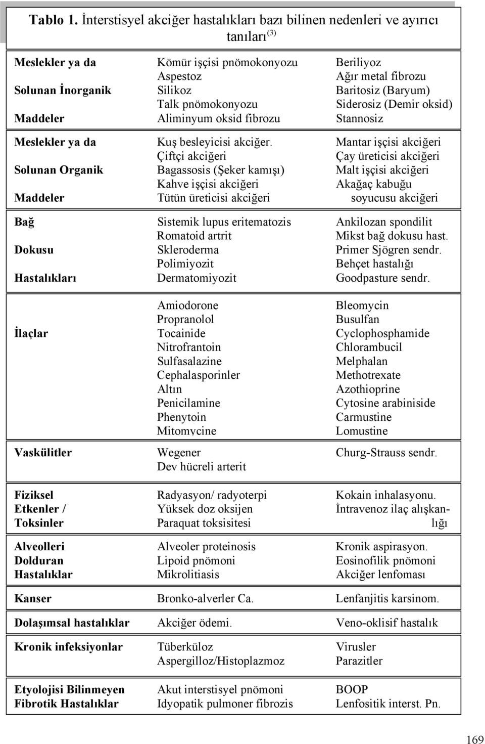 (Baryum) Talk pnömokonyozu Siderosiz (Demir oksid) Maddeler Aliminyum oksid fibrozu Stannosiz Meslekler ya da Kuş besleyicisi akciğer.