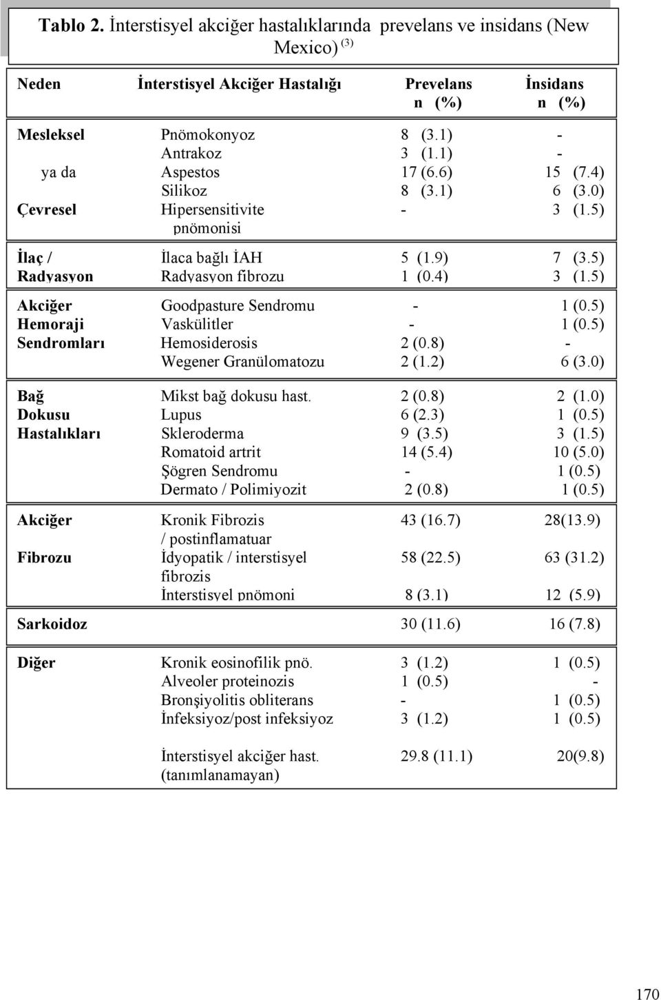 5) Akciğer Goodpasture Sendromu - 1 (0.5) Hemoraji Vaskülitler - 1 (0.5) Sendromları Hemosiderosis 2 (0.8) - Wegener Granülomatozu 2 (1.2) 6 (3.0) Bağ Mikst bağ dokusu hast. 2 (0.8) 2 (1.