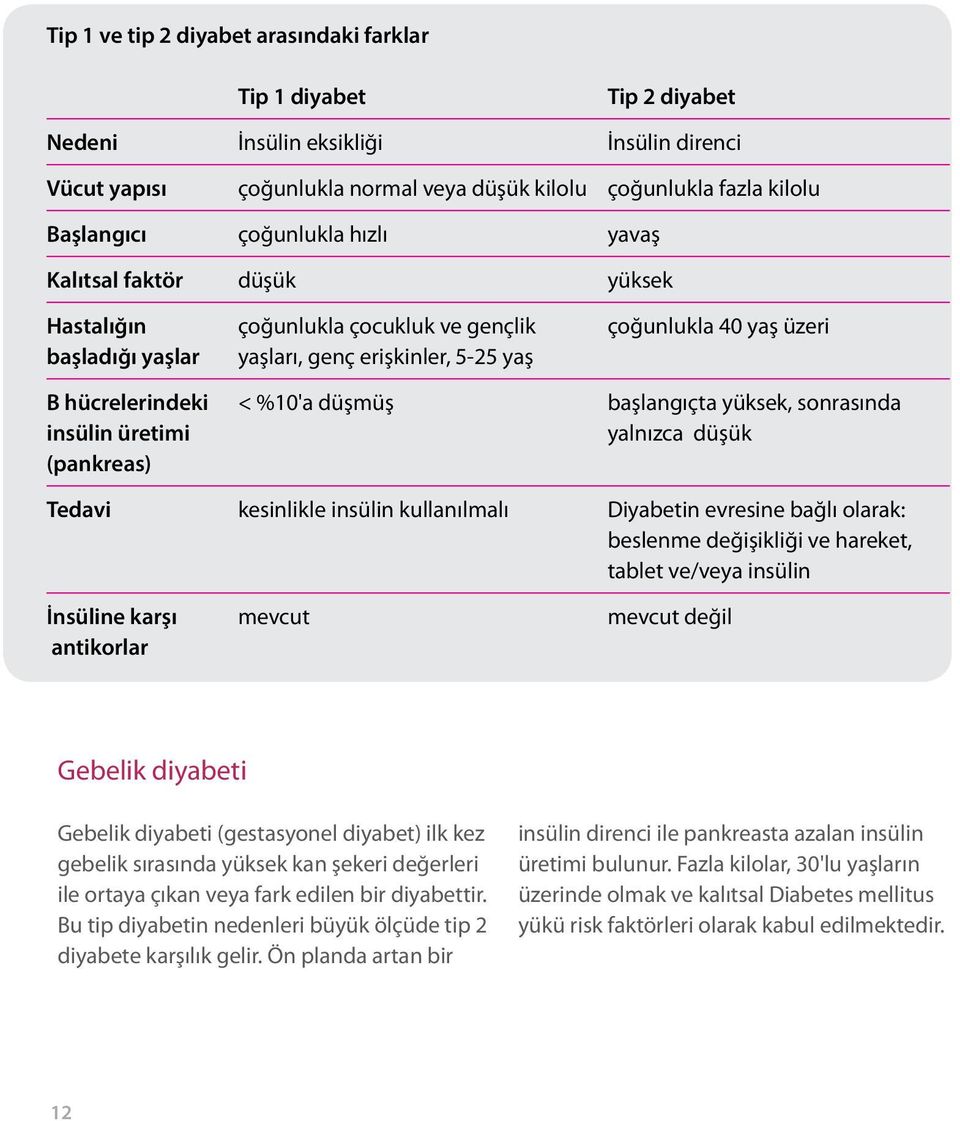 düşmüş başlangıçta yüksek, sonrasında insülin üretimi yalnızca düşük (pankreas) Tedavi kesinlikle insülin kullanılmalı Diyabetin evresine bağlı olarak: beslenme değişikliği ve hareket, tablet ve/veya