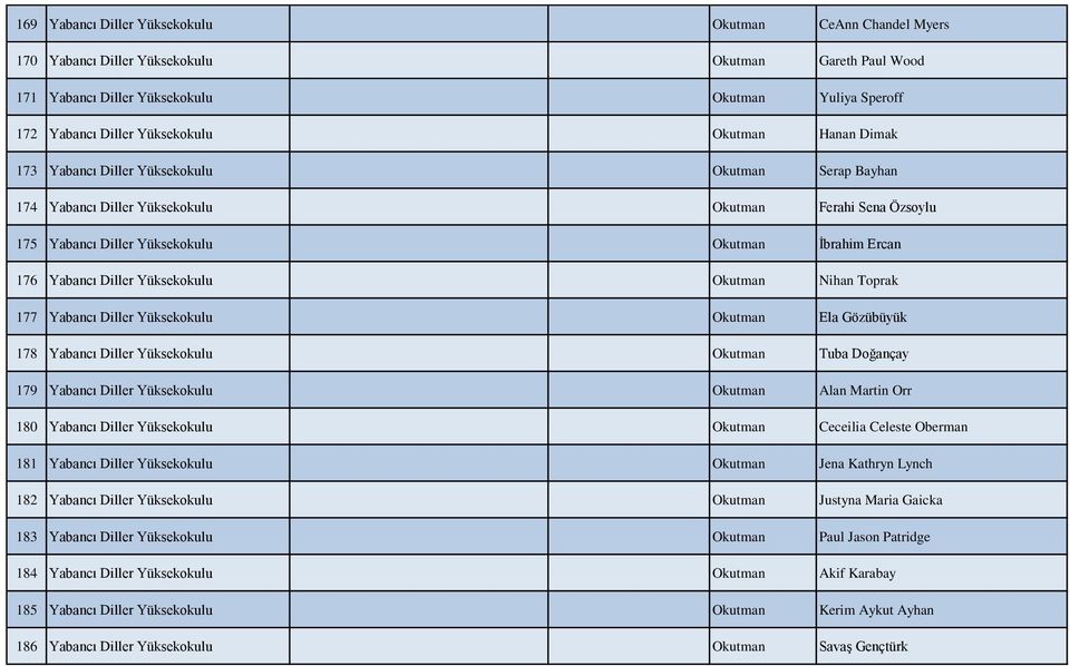 Diller Yüksekokulu Okutman Nihan Toprak 177 Yabancı Diller Yüksekokulu Okutman Ela Gözübüyük 178 Yabancı Diller Yüksekokulu Okutman Tuba Doğançay 179 Yabancı Diller Yüksekokulu Okutman Alan Martin