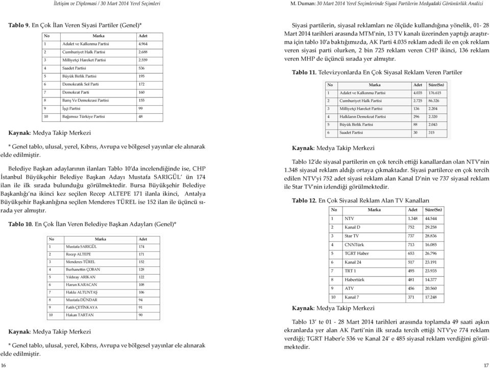 559 4 Saadet Partisi 536 5 Büyük Birlik Partisi 195 6 Demokratik Sol Parti 172 7 Demokrat Parti 160 8 Barış Ve Demokrasi Partisi 155 9 İşçi Partisi 99 10 Bağımsız Türkiye Partisi 48 Kaynak: Medya