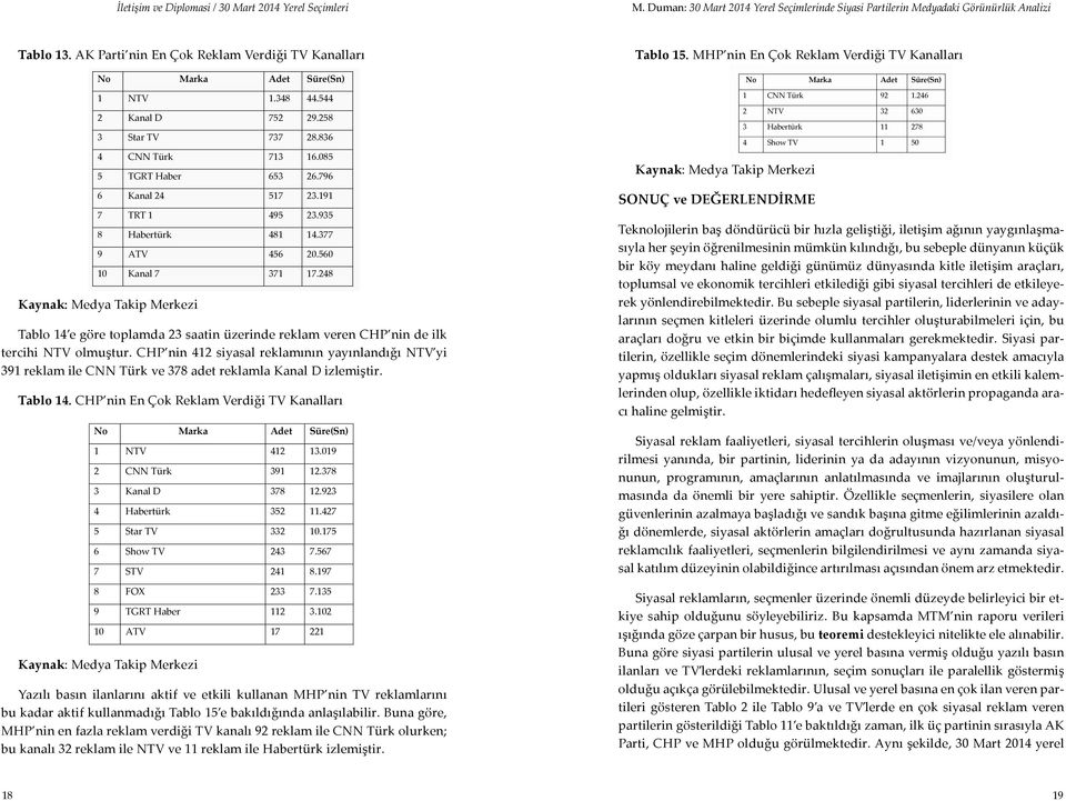 248 Kaynak: Medya Takip Merkezi Tablo 14 e göre toplamda 23 saatin üzerinde reklam veren CHP nin de ilk tercihi NTV olmuştur.