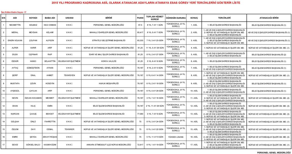 ASİL 1- AB VE DIŞ İLİŞKİLER DAİRESİ BAŞKANLIĞI AB VE DIŞ İLİŞKİLER DAİRESİ BAŞKANLIĞI (1) 3 ENGİN VOLKAN ÇOLPAN ALPGÜN V.H.K.İ. STRATEJİ GELİŞTİRME BAŞKANLIĞI 83,333 7 YIL 3 AY 23 GÜN 3.