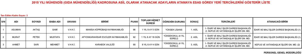 ASİL 1- İDARİ VE MALİ İŞLER DAİRESİ BAŞKANLIĞI İDARİ VE MALİ İŞLER DAİRESİ BAŞKANLIĞI (1) 2 MURAT PETEK MUSTAFA V.H.K.İ. AFYONKARAHİSAR EVCİLER KAYMAKAMLIĞI 92 1 YIL 8 AY 16 GÜN 2.