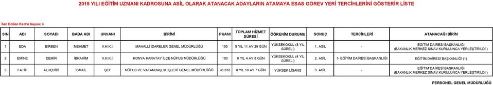 ASİL 1- EĞİTİM DAİRESİ BAŞKANLIĞI EĞİTİM DAİRESİ BAŞKANLIĞI (1) 3 FATİH ALUÇDİBİ İSMAİL ŞEF NÜFUS VE VATANDAŞLIK İŞLERİ GENEL MÜDÜRLÜĞÜ 98,333 8 YIL 10 AY 7 GÜN YÜKSEK