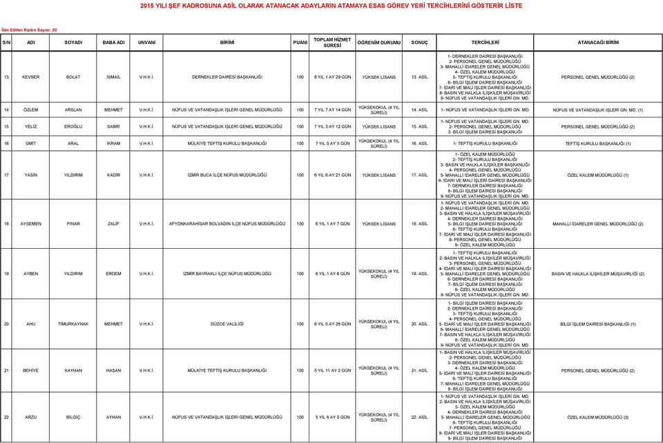 BAŞKANLIĞI 8- BASIN VE HALKLA İLİŞKİLER MÜŞAVİRLİĞİ (2) 14 ÖZLEM ARSLAN MEHMET V.H.K.İ. NÜFUS VE VATANDAŞLIK İŞLERİ GENEL MÜDÜRLÜĞÜ 100 7 YIL 7 AY 14 GÜN 15 YELİZ EROĞLU SABRİ V.H.K.İ. NÜFUS VE VATANDAŞLIK İŞLERİ GENEL MÜDÜRLÜĞÜ 100 7 YIL 3 AY 12 GÜN YÜKSEK LİSANS 15.