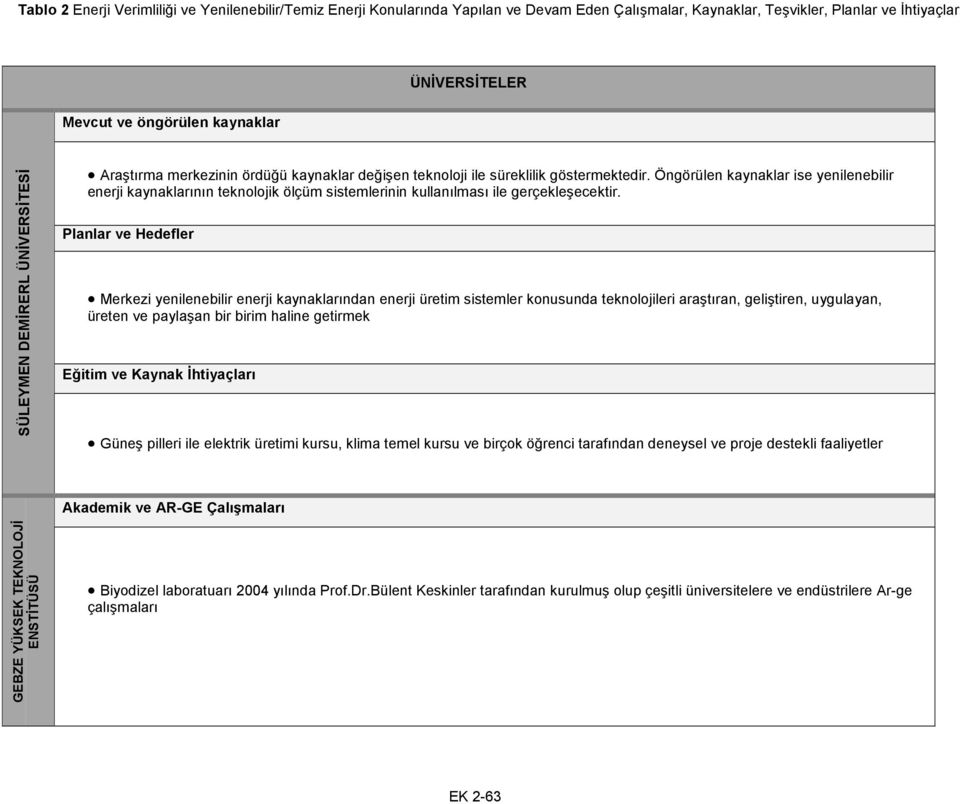 Planlar ve Hedefler Merkezi yenilenebilir enerji kaynaklarından enerji üretim sistemler konusunda teknolojileri araştıran, geliştiren, uygulayan, üreten ve paylaşan bir birim haline getirmek Eğitim