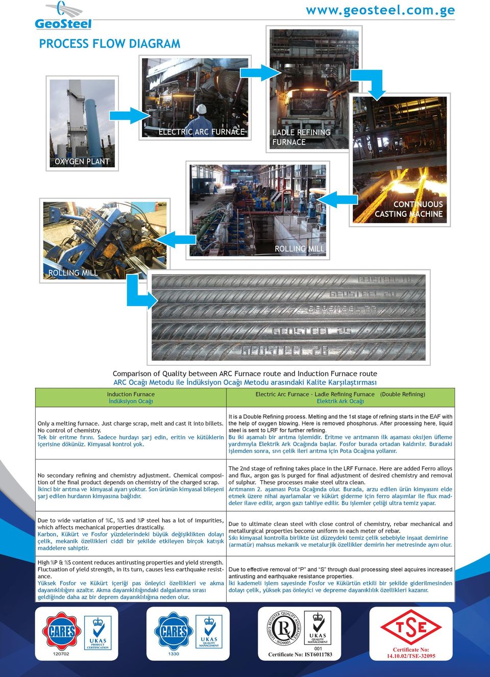 Furnace route ARC Ocağı Metodu ile İndüksiyon Ocağı Metodu arasındaki Kalite Karşılaştırması Induction Furnace İndüksiyon Ocağı Electric Arc Furnace Ladle Refining Furnace (Double Refining) Elektrik