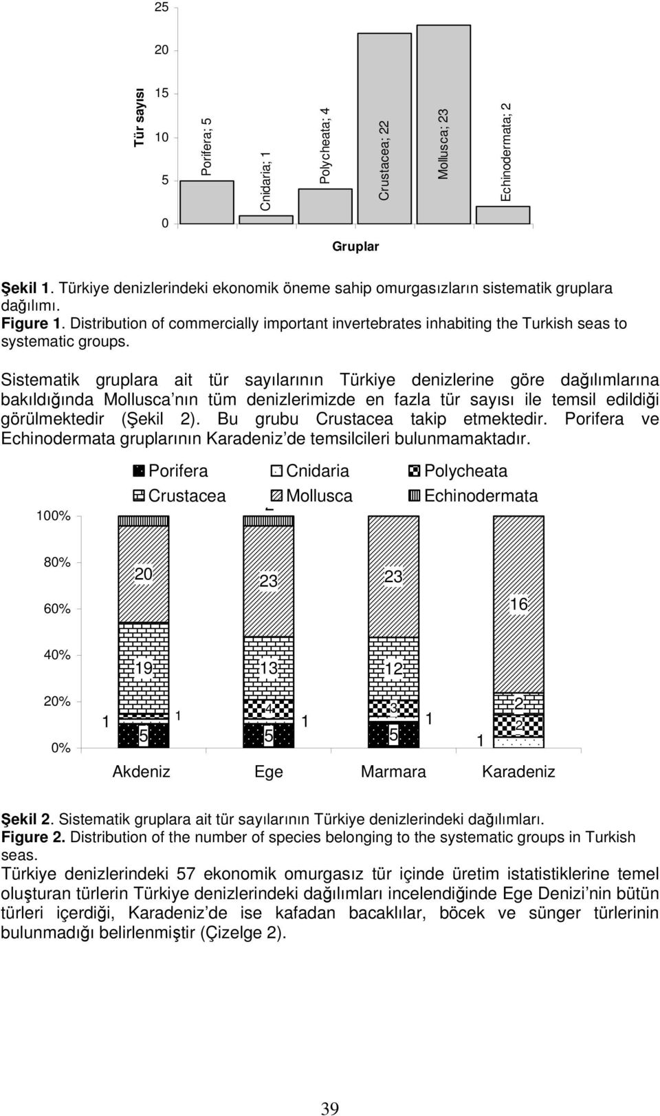 Distribution of commercially important invertebrates inhabiting the Turkish seas to systematic groups.