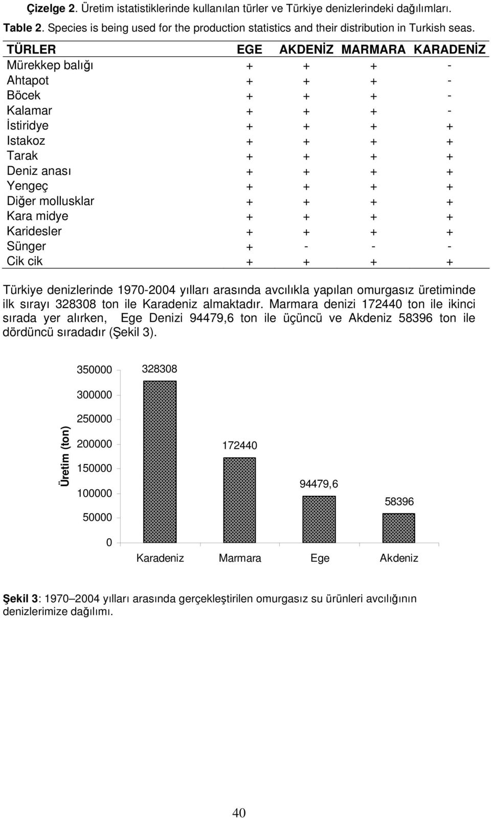 mollusklar + + + + Kara midye + + + + Karidesler + + + + Sünger + - - - Cik cik + + + + Türkiye denizlerinde 197-24 yılları arasında avcılıkla yapılan omurgasız üretiminde ilk sırayı 32838 ton ile