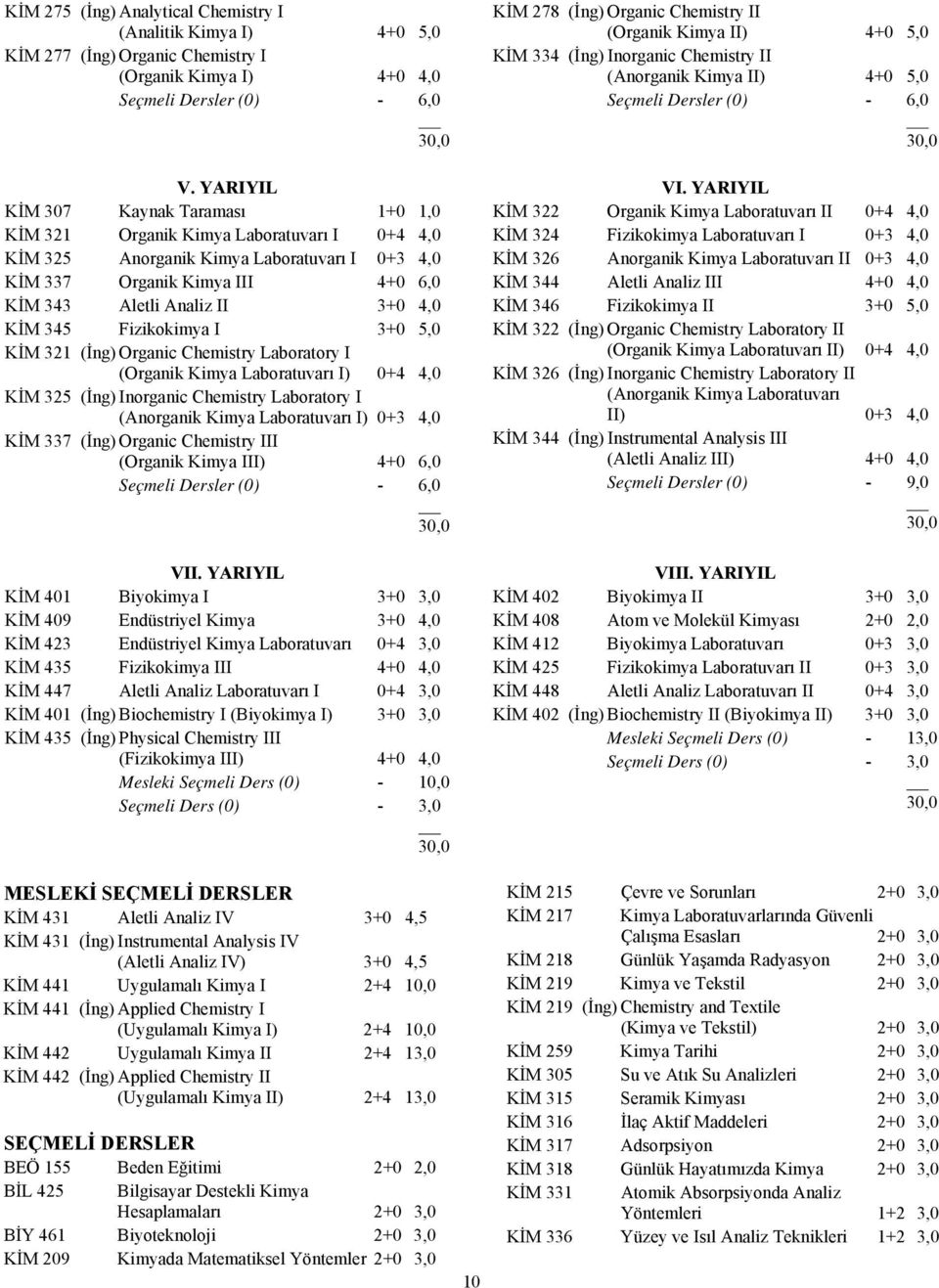 KİM 345 Fizikokimya I 3+0 5,0 KİM 321 (İng) Organic Chemistry Laboratory I (Organik Kimya Laboratuvarı I) 0+4 4,0 KİM 325 (İng) Inorganic Chemistry Laboratory I (Anorganik Kimya Laboratuvarı I) 0+3
