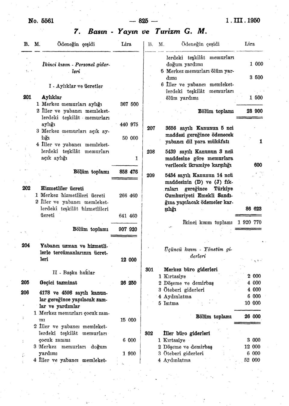 Aylıklar ve ücretler &«* ve yabancı memleketlerdeki teşkilât memurları 201 Aylıklar ölüm yardımı 1 500 1 Merkez memurları aylığı 367 500 2 îller ve yabancı memleket- Bölüm toplamı 28 900 lerdeki