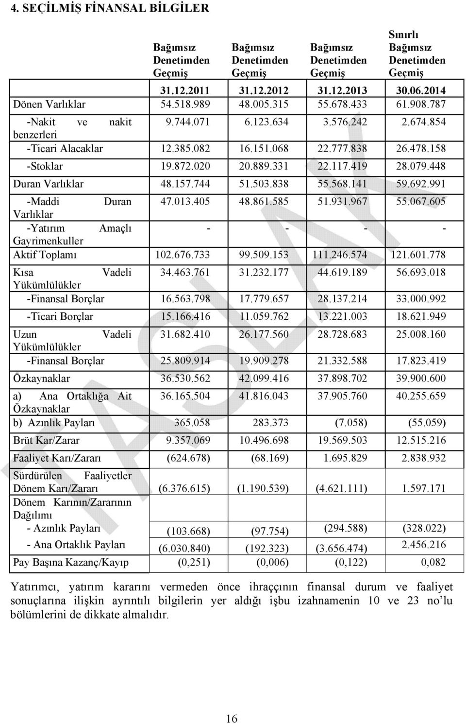158 -Stoklar 19.872.020 20.889.331 22.117.419 28.079.448 Duran Varlıklar 48.157.744 51.503.838 55.568.141 59.692.991 -Maddi Duran 47.013.405 48.861.585 51.931.967 55.067.