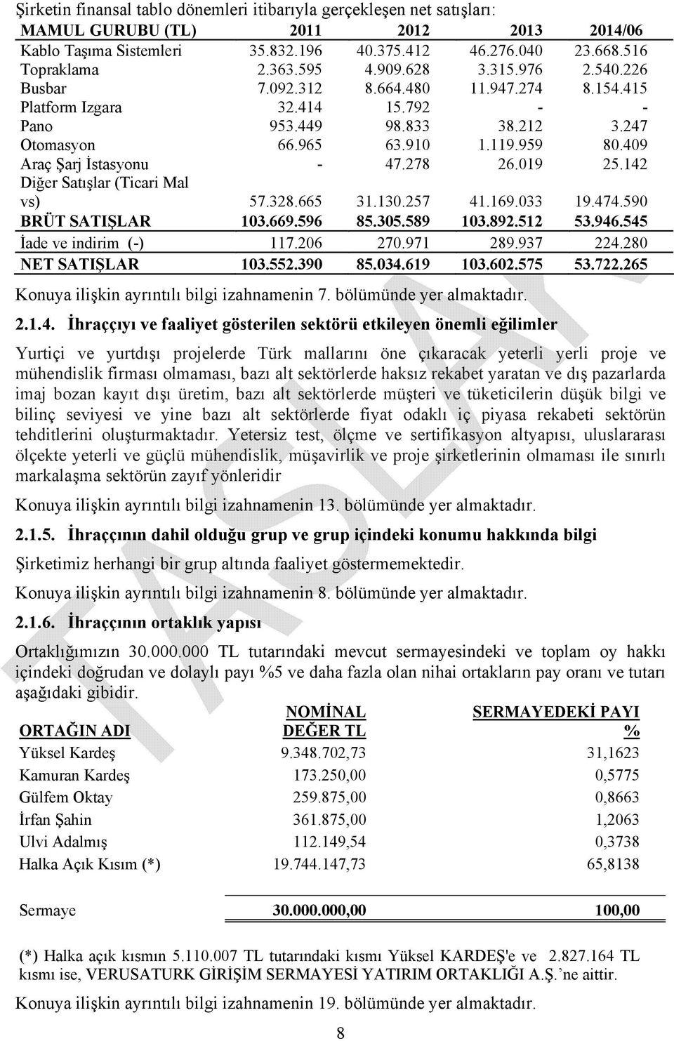 409 Araç Şarj İstasyonu - 47.278 26.019 25.142 Diğer Satışlar (Ticari Mal vs) 57.328.665 31.130.257 41.169.033 19.474.590 BRÜT SATIŞLAR 103.669.596 85.305.589 103.892.512 53.946.