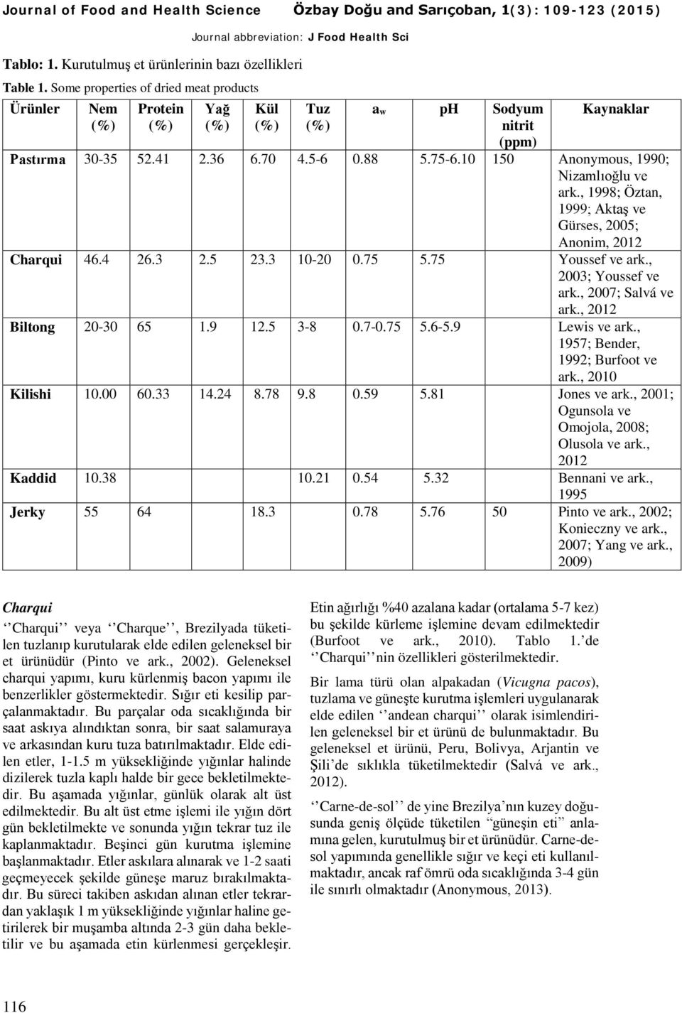 10 150 Anonymous, 1990; Nizamlıoğlu ve ark., 1998; Öztan, 1999; Aktaş ve Gürses, 2005; Anonim, 2012 Charqui 46.4 26.3 2.5 23.3 10-20 0.75 5.75 Youssef ve ark., 2003; Youssef ve ark.