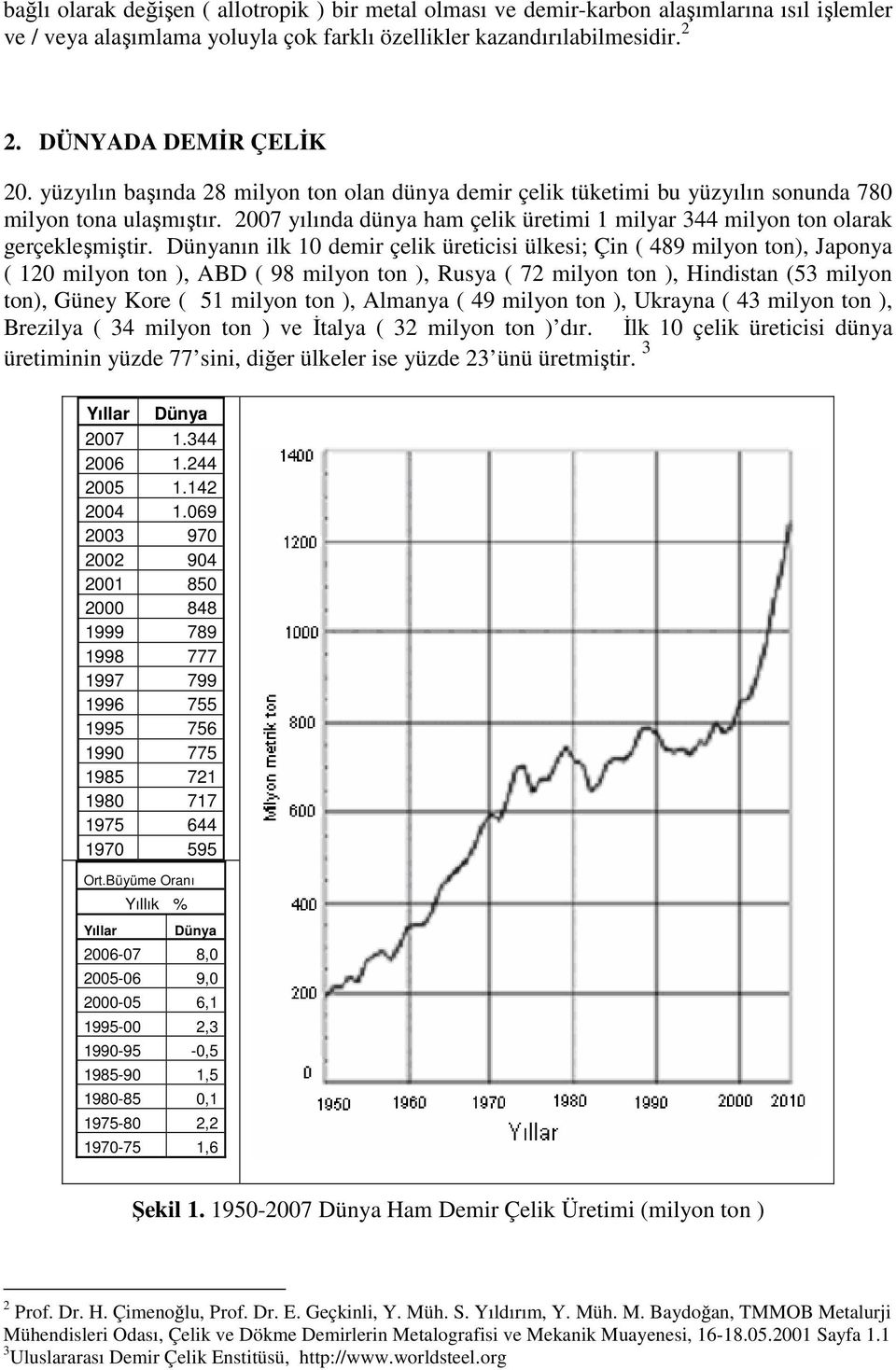 Dünyanın ilk 10 demir çelik üreticisi ülkesi; Çin ( 489 milyon ton), Japonya ( 120 milyon ton ), ABD ( 98 milyon ton ), Rusya ( 72 milyon ton ), Hindistan (53 milyon ton), Güney Kore ( 51 milyon ton