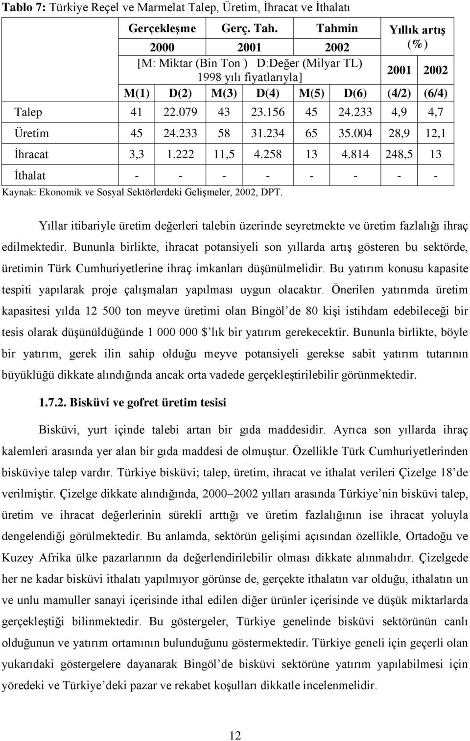 233 4,9 4,7 Üretim 45 24.233 58 31.234 65 35.004 28,9 12,1 İhracat 3,3 1.222 11,5 4.258 13 4.814 248,5 13 İthalat - - - - - - - - Kaynak: Ekonomik ve Sosyal Sektörlerdeki Gelişmeler, 2002, DPT.