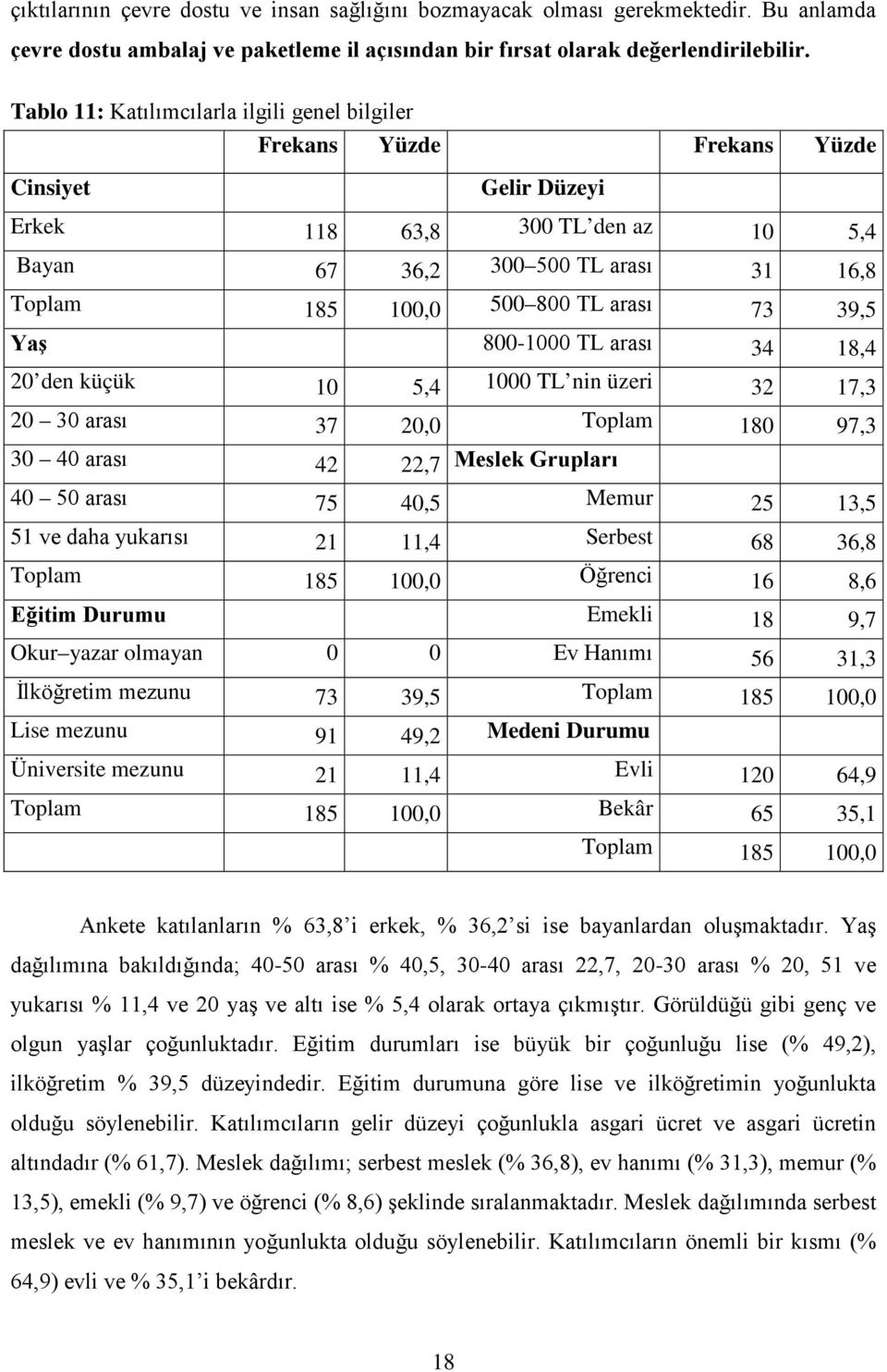 Yaş 800-1000 TL arası 34 18,4 20 den küçük 10 5,4 1000 TL nin üzeri 32 17,3 20 30 arası 37 20,0 Toplam 180 97,3 30 40 arası 42 22,7 Meslek Grupları 40 50 arası 75 40,5 Memur 25 13,5 51 ve daha