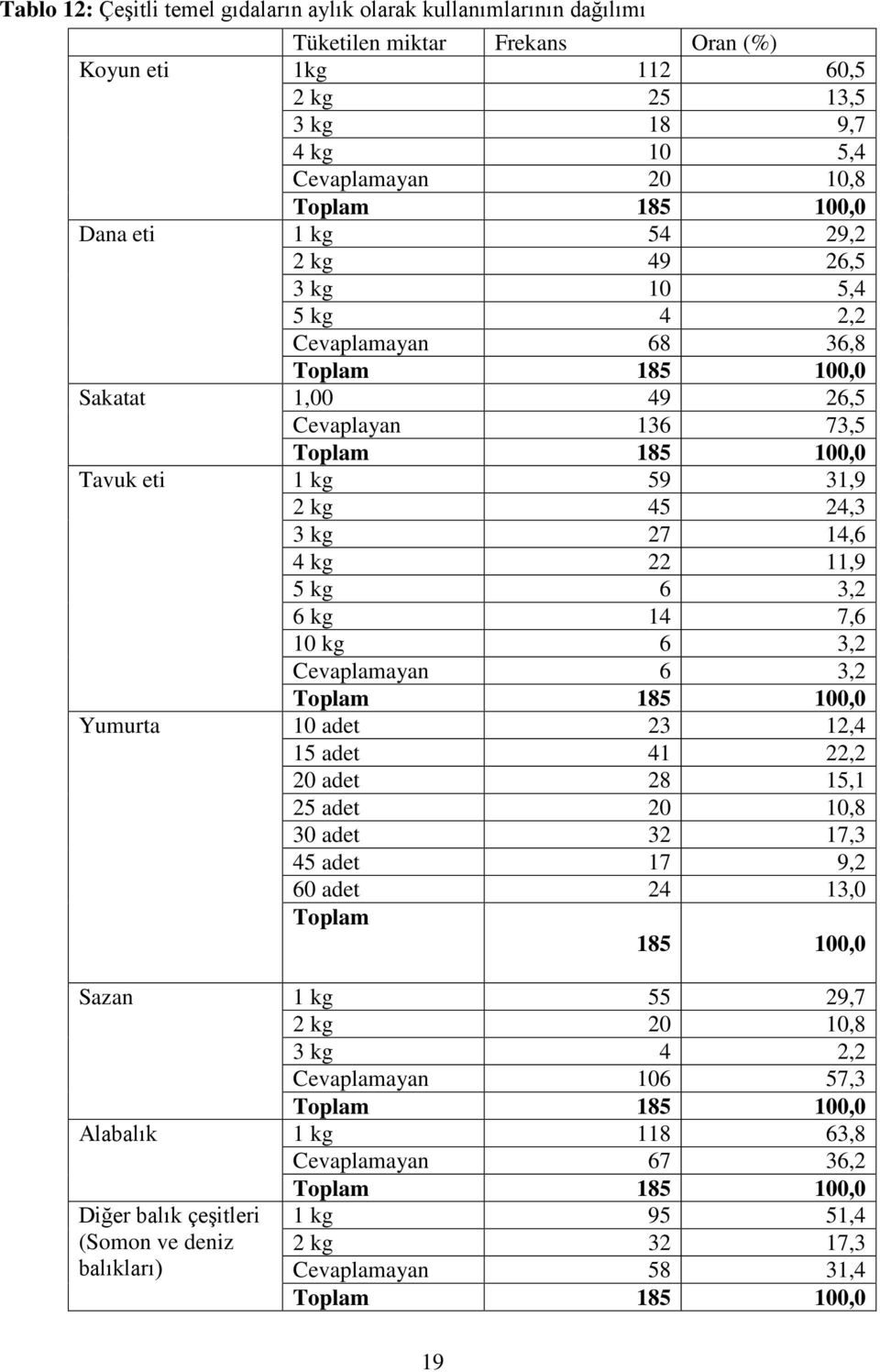 kg 14 7,6 10 kg 6 3,2 Cevaplamayan 6 3,2 Yumurta 10 adet 23 12,4 15 adet 41 22,2 20 adet 28 15,1 25 adet 20 10,8 30 adet 32 17,3 45 adet 17 9,2 60 adet 24 13,0 Toplam 185 100,0 Sazan 1 kg 55