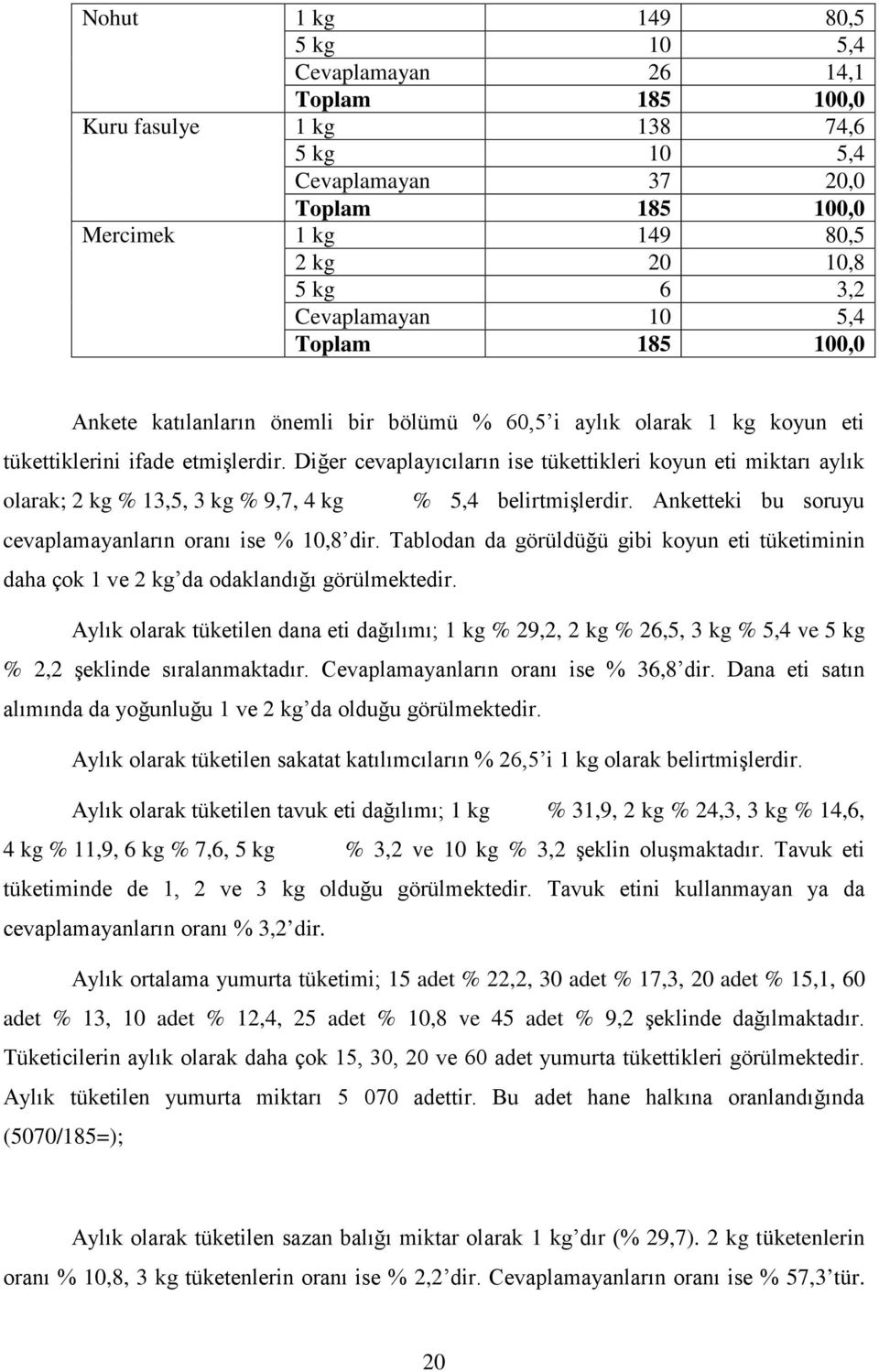 Diğer cevaplayıcıların ise tükettikleri koyun eti miktarı aylık olarak; 2 kg % 13,5, 3 kg % 9,7, 4 kg % 5,4 belirtmişlerdir. Anketteki bu soruyu cevaplamayanların oranı ise % 10,8 dir.