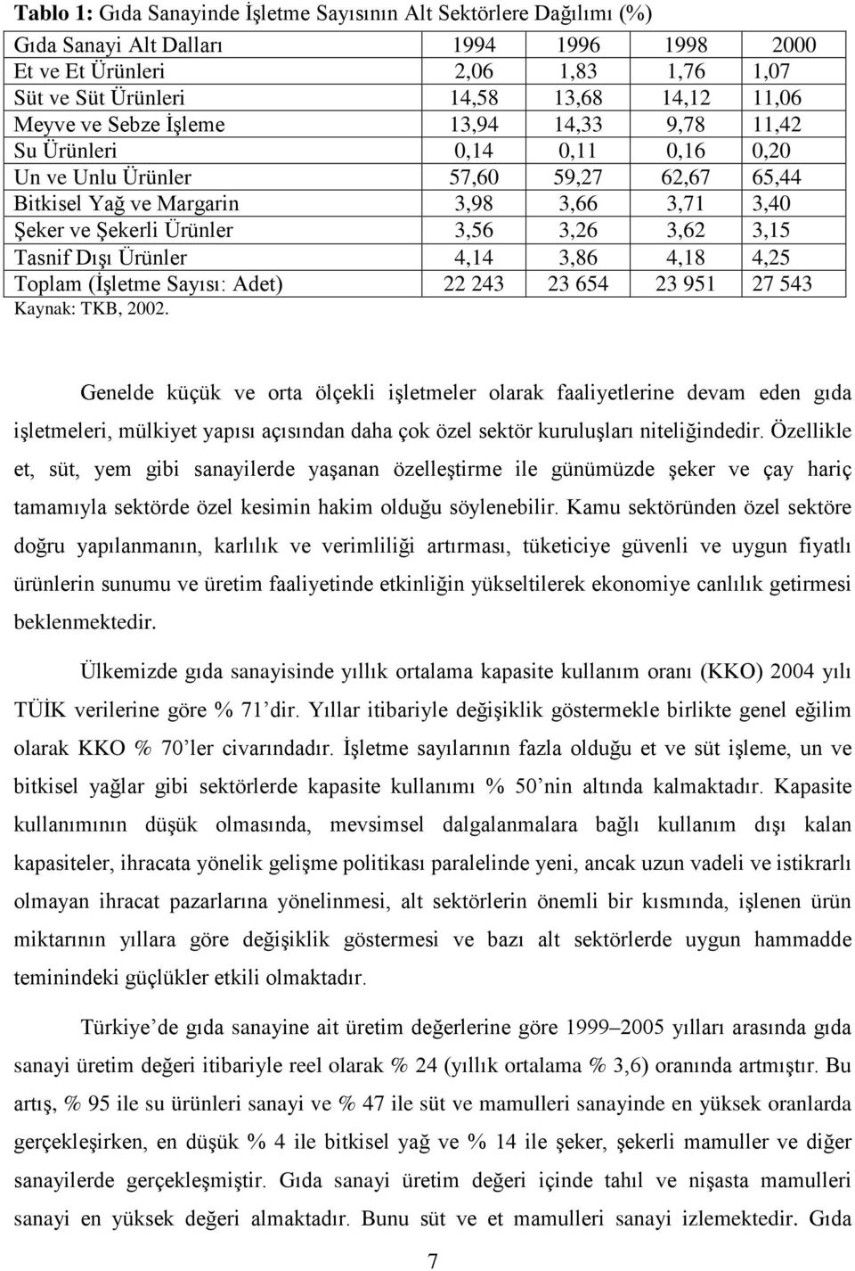 3,62 3,15 Tasnif Dışı Ürünler 4,14 3,86 4,18 4,25 Toplam (İşletme Sayısı: Adet) 22 243 23 654 23 951 27 543 Kaynak: TKB, 2002.