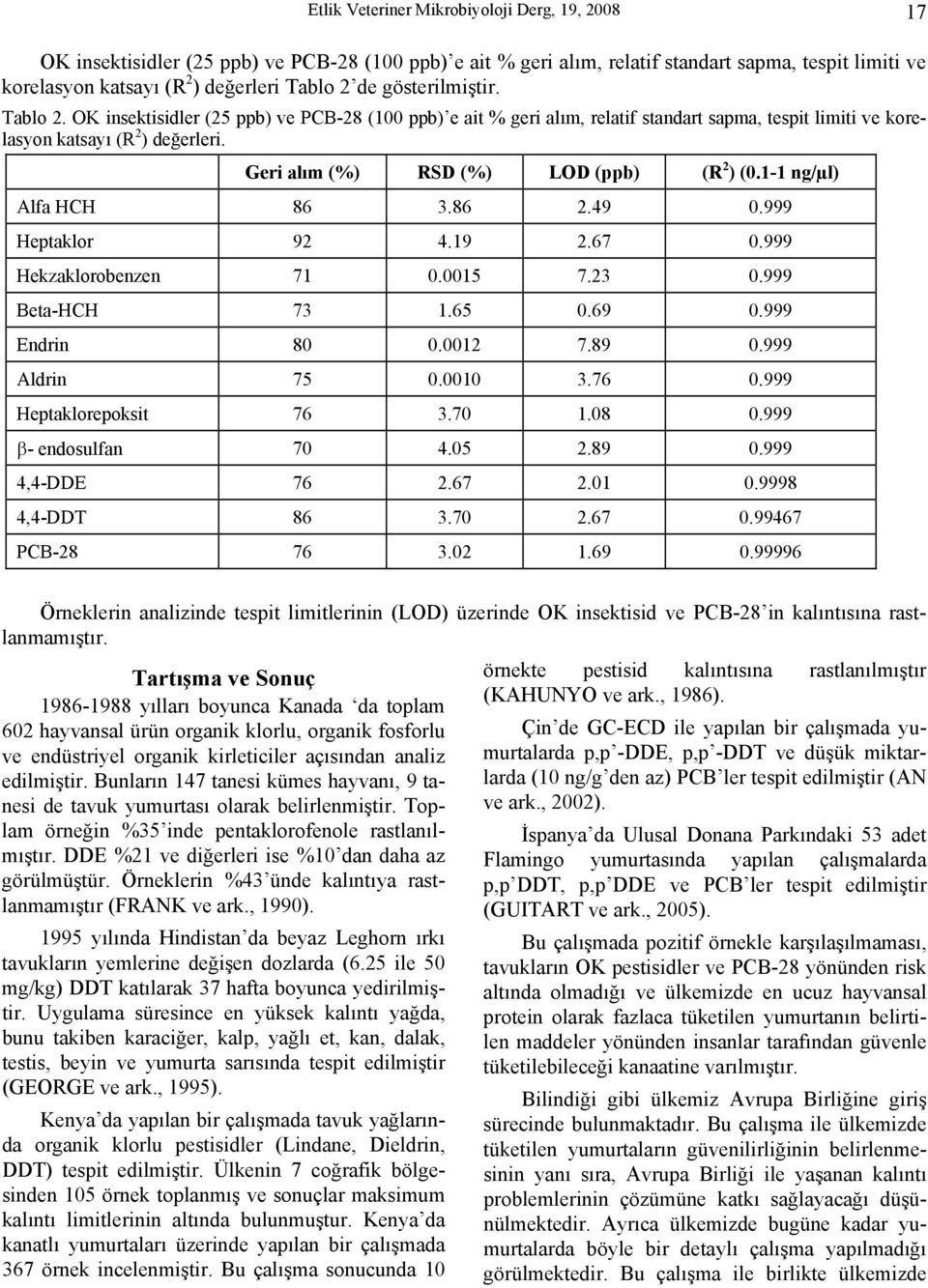 Geri alım (%) RSD (%) LOD (ppb) (R 2 ) (0.1-1 ng/µl) Alfa HCH 86 3.86 2.49 0.999 Heptaklor 92 4.19 2.67 0.999 Hekzaklorobenzen 71 0.0015 7.23 0.999 Beta-HCH 73 1.65 0.69 0.999 Endrin 80 0.0012 7.89 0.