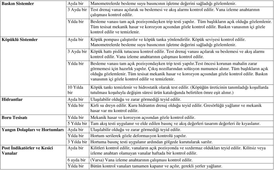 Tüm tesisat mekanik hasar ve korozyon açısından gözle kontrol edilir. Baskın vanasının içi gözle kontrol edilir ve temizlenir.