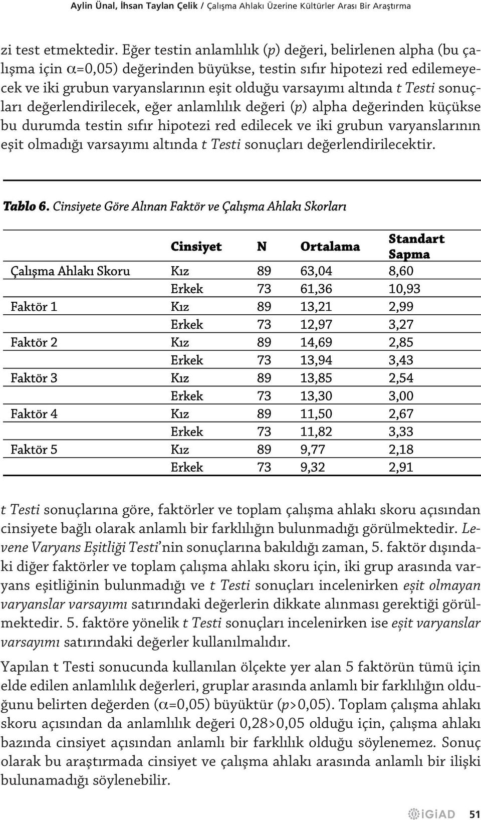 Testi sonuçlar de erlendirilecek, e er anlaml l k de eri (p) alpha de erinden küçükse bu durumda testin s f r hipotezi red edilecek ve iki grubun varyanslar n n eflit olmad varsay m alt nda t Testi