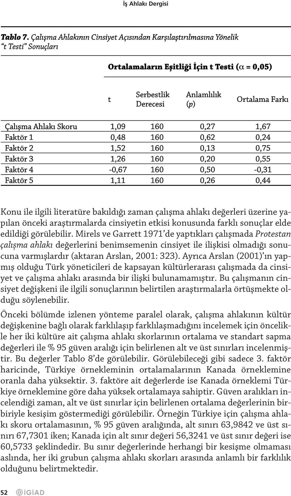 Skoru 1,09 160 0,27 1,67 Faktör 1 0,48 160 0,62 0,24 Faktör 2 1,52 160 0,13 0,75 Faktör 3 1,26 160 0,20 0,55 Faktör 4-0,67 160 0,50-0,31 Faktör 5 1,11 160 0,26 0,44 Konu ile ilgili literatüre bak ld