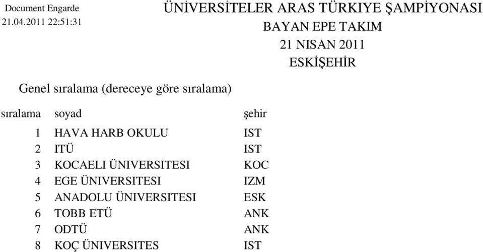 TAKIM 21 NISAN 2011 sıralama soyad şehir 1 HAVA HARB OKULU IST 2