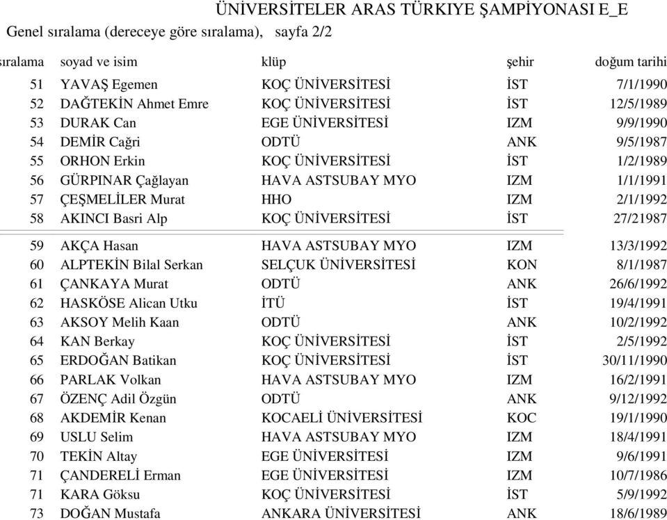 IZM 2/1/1992 58 AKINCI Basri Alp KOÇ ÜNİVERSİTESİ İST 27/21987 59 AKÇA Hasan HAVA ASTSUBAY MYO IZM 13/3/1992 60 ALPTEKİN Bilal Serkan SELÇUK ÜNİVERSİTESİ KON 8/1/1987 61 ÇANKAYA Murat ODTÜ ANK