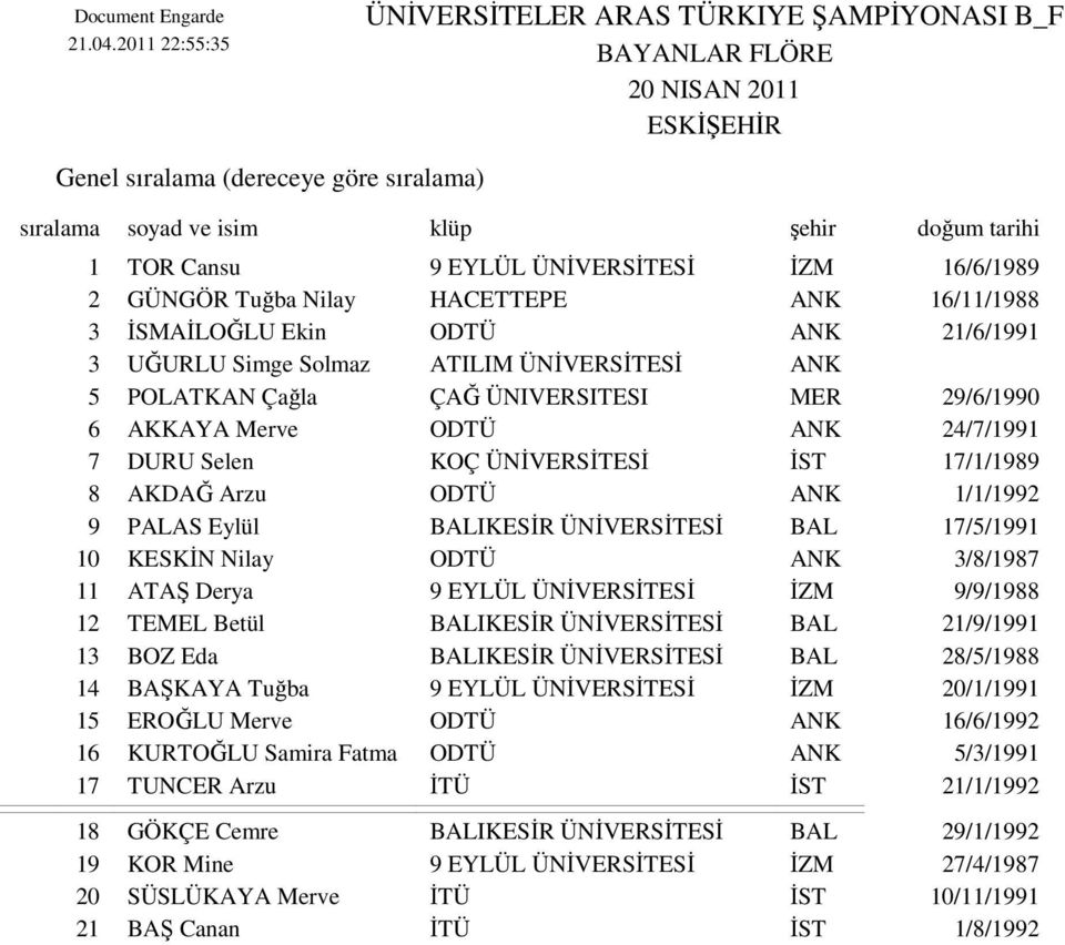 Nilay HACETTEPE ANK 16/11/1988 3 İSMAİLOĞLU Ekin ODTÜ ANK 21/6/1991 3 UĞURLU Simge Solmaz ATILIM ÜNİVERSİTESİ ANK 5 POLATKAN Çağla ÇAĞ ÜNIVERSITESI MER 29/6/1990 6 AKKAYA Merve ODTÜ ANK 24/7/1991 7