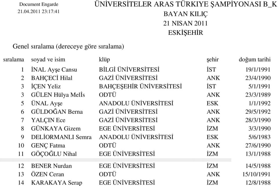 Hilal GAZİ ÜNİVERSİTESİ ANK 23/4/1990 3 İÇEN Yeliz BAHÇEŞEHİR ÜNİVERSİTESİ İST 5/1/1991 3 GÜLEN Hülya Melİs ODTÜ ANK 23/3/1989 5 ÜNAL Ayşe ANADOLU ÜNİVERSİTESİ ESK 1/1/1992 6 GÜLDOĞAN Berna