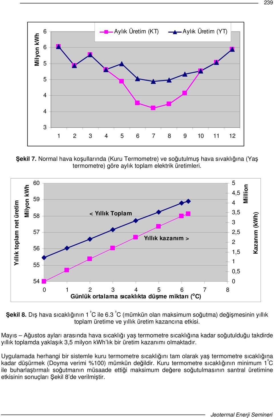 Yıllık toplam net üretim Milyon kwh 60 59 58 57 56 55 54 < Yıllık Toplam Yıllık kazanım > 0 1 2 3 4 5 6 7 8 Günlük ortalama sıcaklıkta düme miktarı ( o C) 5 4,5 4 3,5 3 2,5 2 1,5 1 0,5 0 Million