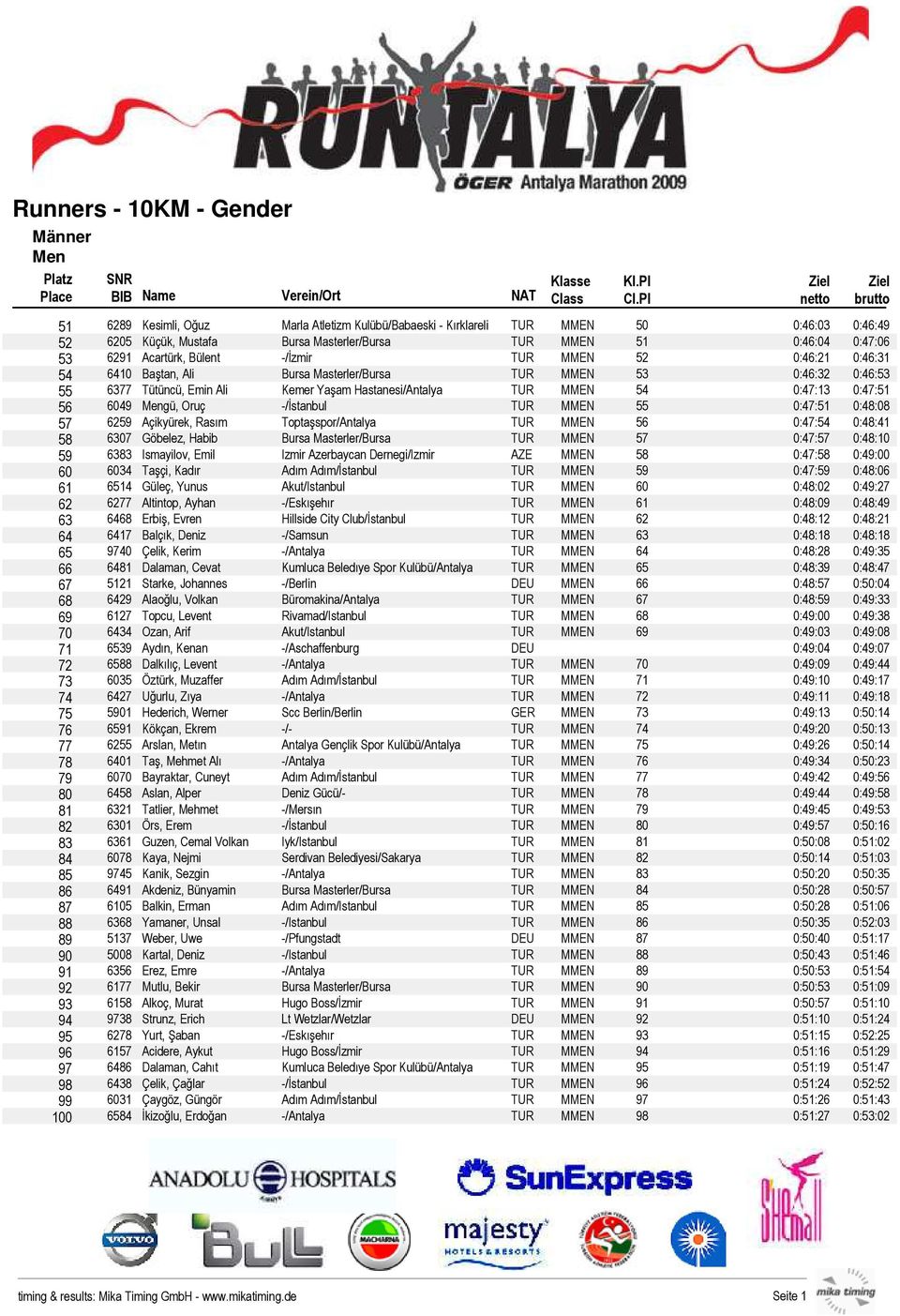 -/stanbul TUR MMEN 55 0:47:51 0:48:08 57 6259 Aþiky³rek, Ras²m Topta spor/antalya TUR MMEN 56 0:47:54 0:48:41 58 6307 G belez, Habib Bursa Masterler/Bursa TUR MMEN 57 0:47:57 0:48:10 59 6383