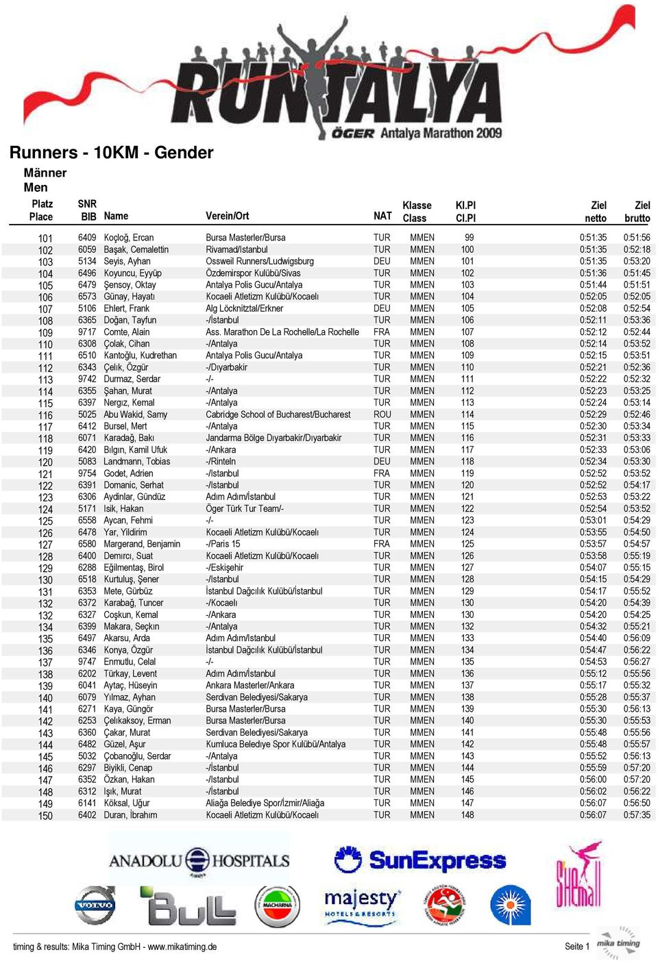 Hayat² Kocaeli Atletizm Kul³b³/Kocael² TUR MMEN 104 0:52:05 0:52:05 107 5106 Ehlert, Frank Alg L cknitztal/erkner DEU MMEN 105 0:52:08 0:52:54 108 6365 Do an, Tayfun -/stanbul TUR MMEN 106 0:52:11