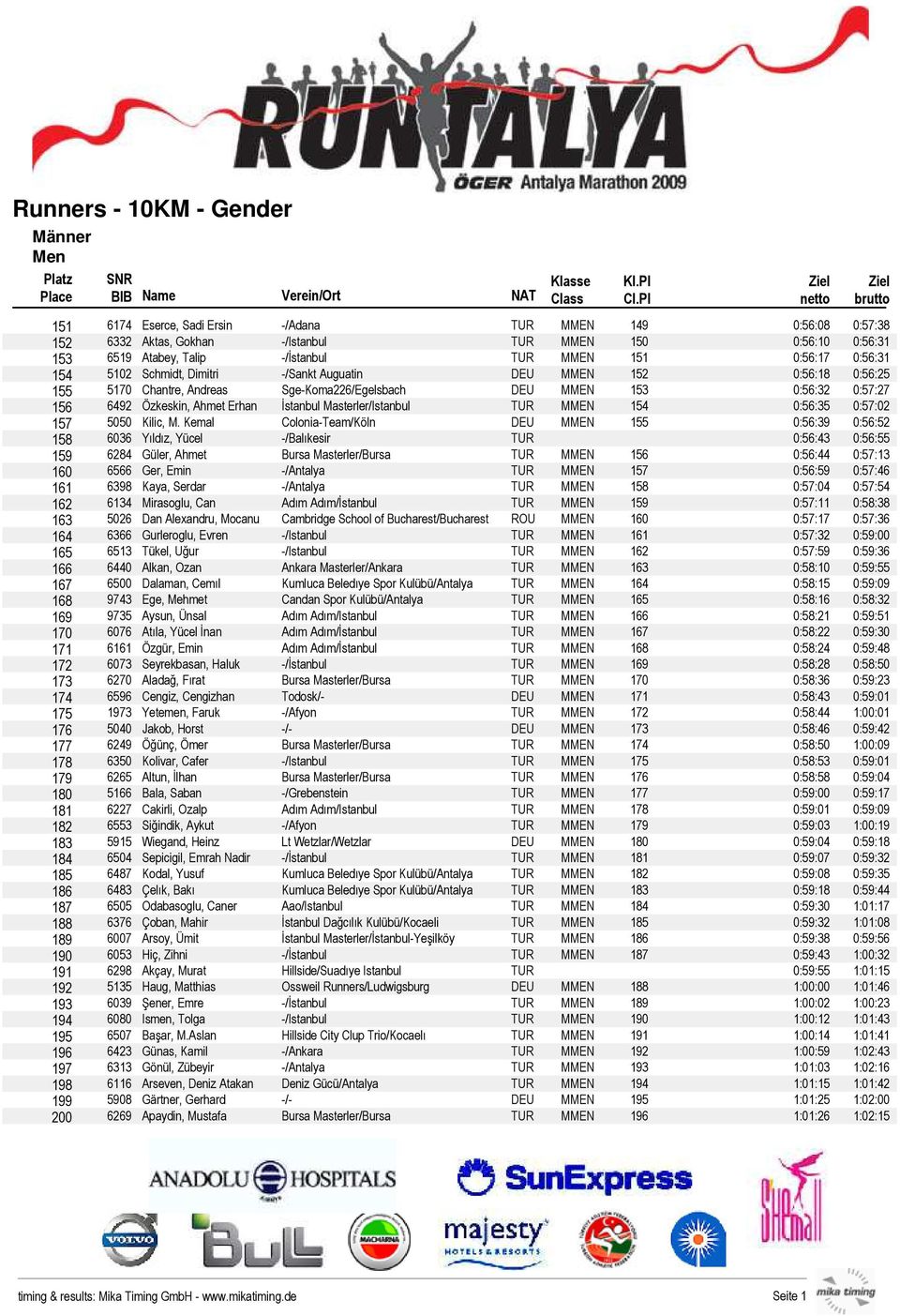 TUR MMEN 154 0:56:35 0:57:02 157 5050 Kilic, M.