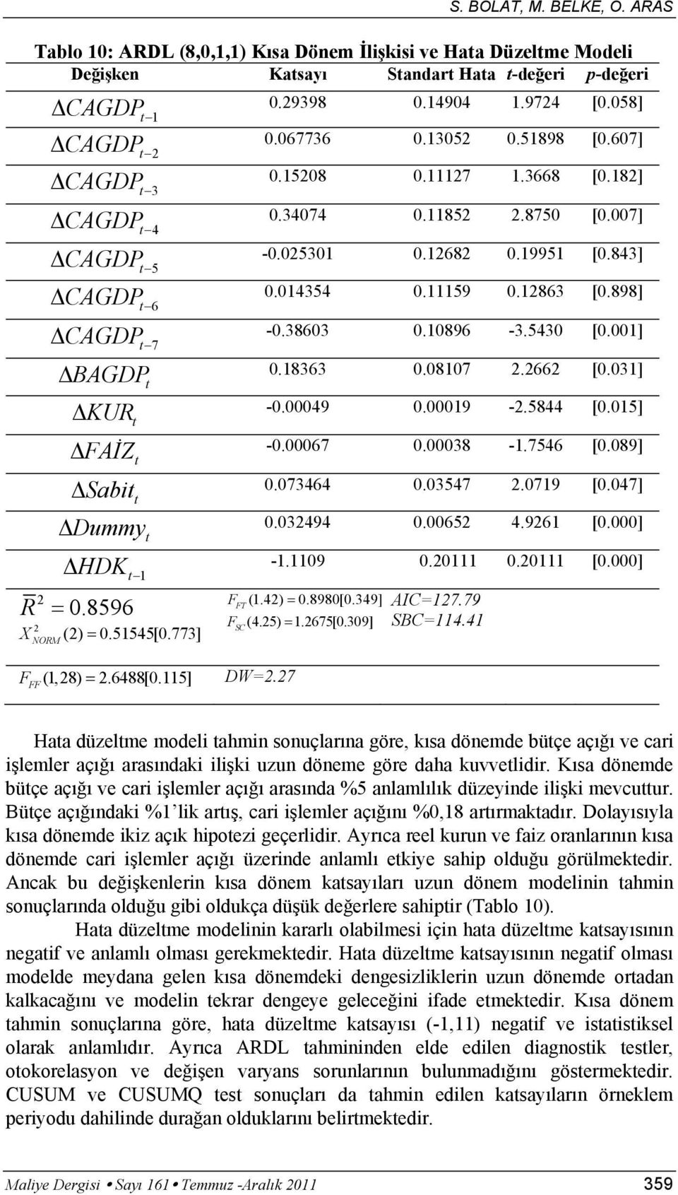 CAGDP t 7 Δ BAGDP t Δ KUR t Δ FAİZ t Δ Sabit t Δ Dummy t Δ HDK t 1 2 R = 0.8596 2 X NORM (2) = 0.51545[0.773] F FF (1,28) = 2.6488[0.115] DW=2.27 0.29398 0.14904 1.9724 [0.058] 0.067736 0.13052 0.