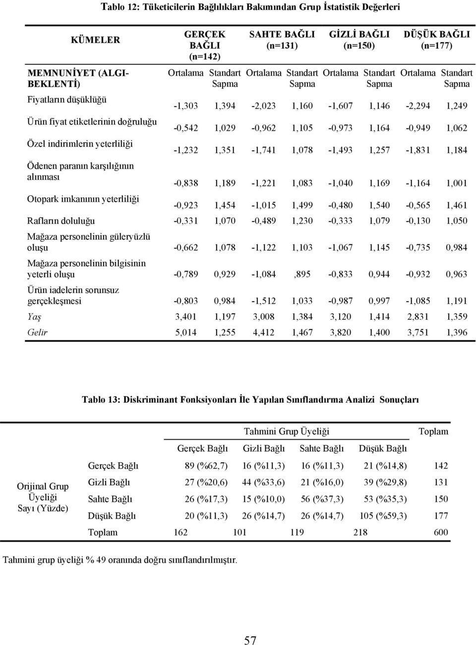 DÜŞÜK BAĞLI (n=177) Ortalama Standart Sapma -1,303 1,394-2,023 1,160-1,607 1,146-2,294 1,249-0,542 1,029-0,962 1,105-0,973 1,164-0,949 1,062-1,232 1,351-1,741 1,078-1,493 1,257-1,831 1,184-0,838