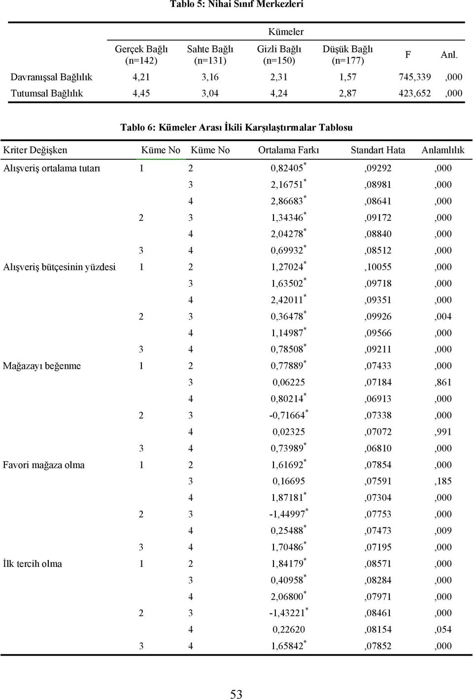 Tablo 6: Kümeler Arası İkili Karşılaştırmalar Tablosu Kriter Değişken Küme No Küme No Ortalama Farkı Standart Hata Anlamlılık Alışveriş ortalama tutarı 1 2 0,82405 *,09292,000 3 2,16751 *,08981,000 4