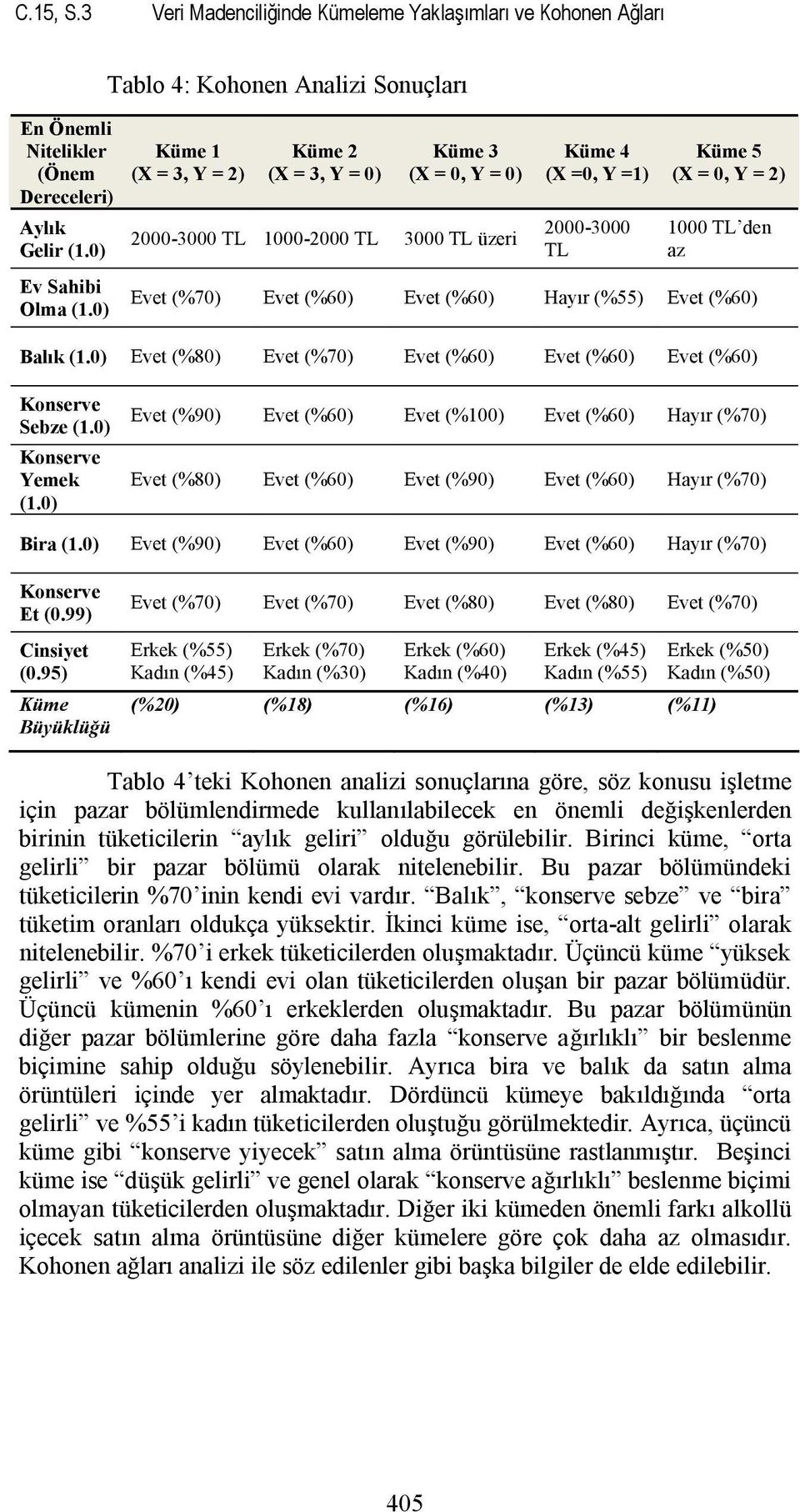 1000 TL den az Evet (%70) Evet (%60) Evet (%60) Hayır (%55) Evet (%60) Balık (1.0) Evet (%80) Evet (%70) Evet (%60) Evet (%60) Evet (%60) Konserve Sebze (1.0) Konserve Yemek (1.