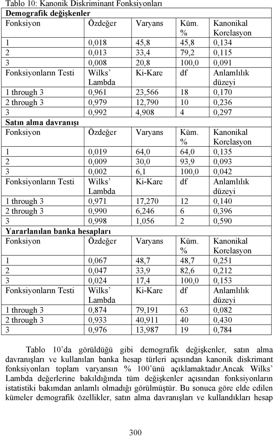 through 3 0,979 12,790 10 0,236 3 0,992 4,908 4 0,297 Satın alma davranışı Fonksiyon Özdeğer Varyans Küm.