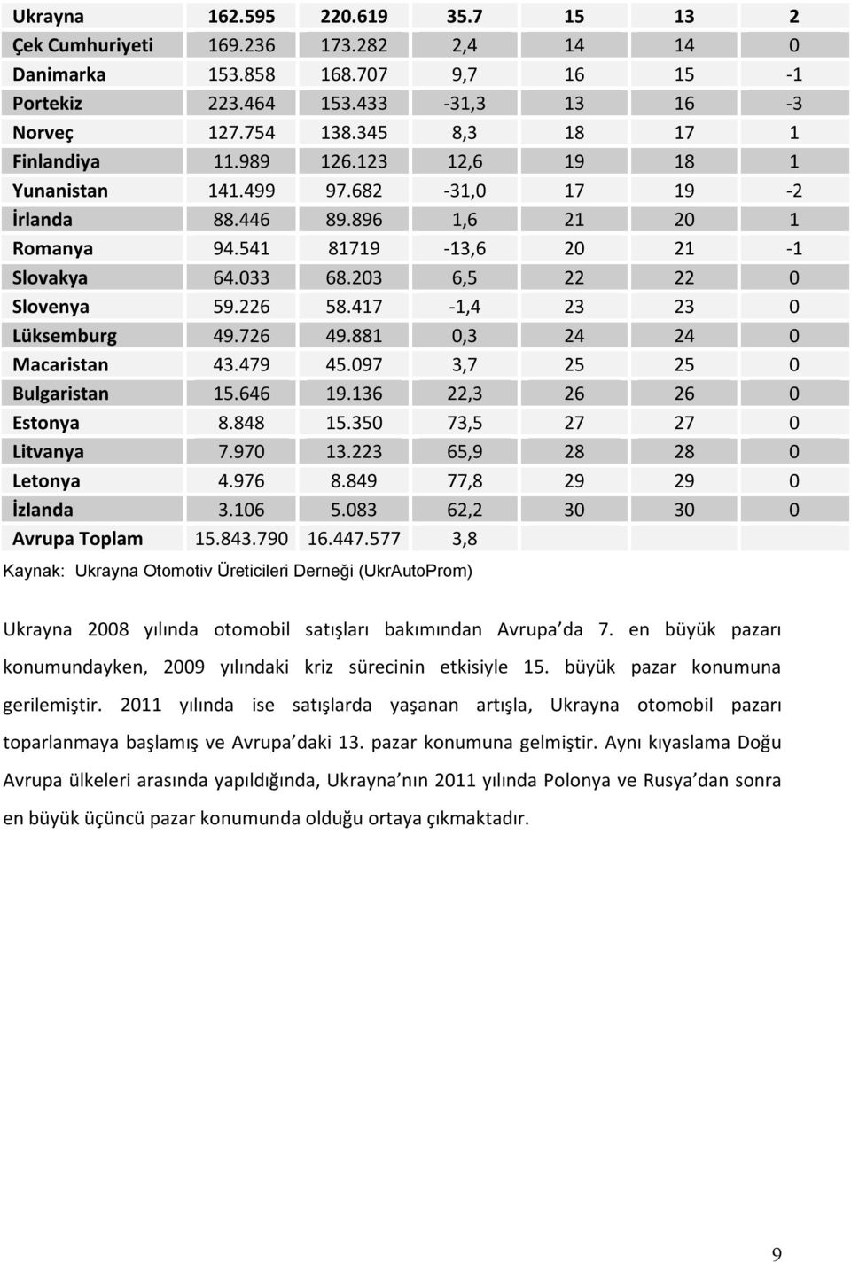 203 6,5 22 22 0 Slovenya 59.226 58.417 1,4 23 23 0 Lüksemburg 49.726 49.881 0,3 24 24 0 Macaristan 43.479 45.097 3,7 25 25 0 Bulgaristan 15.646 19.136 22,3 26 26 0 Estonya 8.848 15.