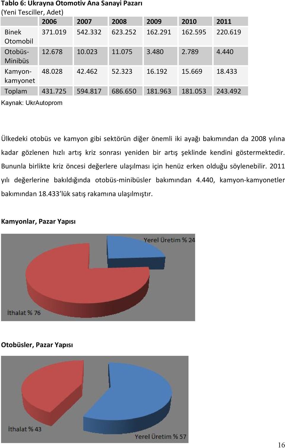 492 Kaynak: UkrAutoprom Ülkedeki otobüs ve kamyon gibi sektörün diğer önemli iki ayağı bakımından da 2008 yılına kadar gözlenen hızlı artış kriz sonrası yeniden bir artış şeklinde kendini