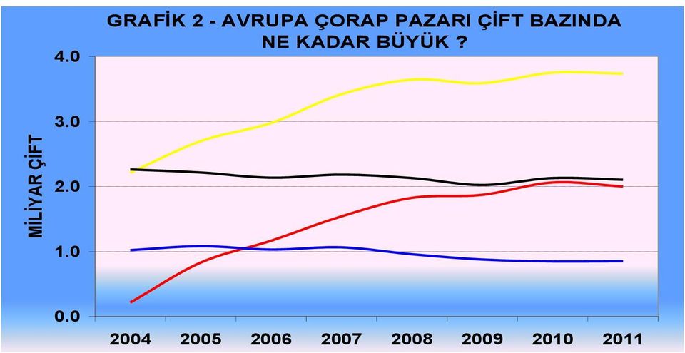 Çift çorap bazında en büyük segment ithalat iken, parasal olarak hesap yaptığımızda ise en büyük segmentin iç pazar satışları olduğunu görüyoruz.